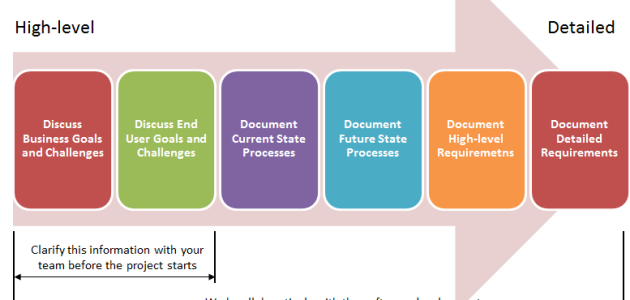 Software / Database Design and Programming